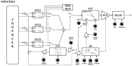 Korg VolcaKeys structure