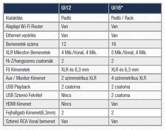 Soundcraft Ui specs